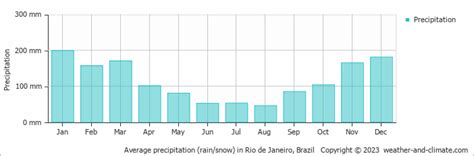 Rio De Janeiro Climate Chart A Visual Reference Of Charts Chart Master