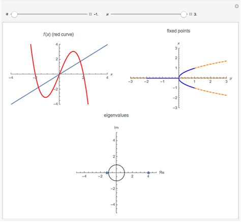 Pitchfork Bifurcation In Dynamical Systems Wolfram Demonstrations Project