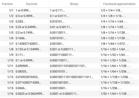 Ascii To Binary Conversion Table Complete Pdf File 2022