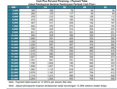 Bank islam personal loan monthly repayment table pinjaman peribadi. SMART GENERATION: PROMOSI ISTIMEWA PEMBIAYAAN PERIBADI ...