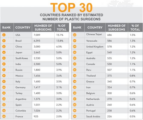 Cosmetic Surgery Statistics Australia And Around The World