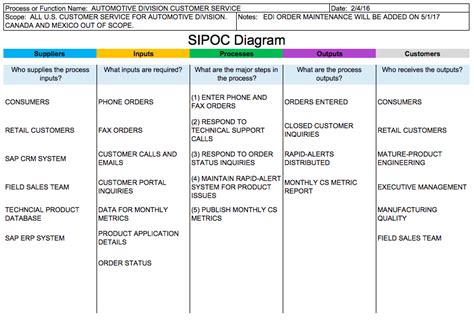 Sipoc Diagram Definition And Steps Tallyfy