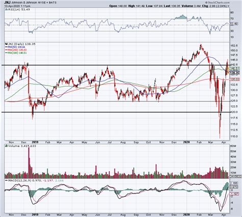 Trading Johnson And Johnson Earnings Here Are The Must Know Levels