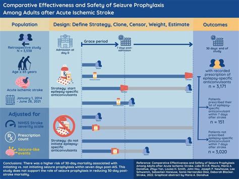 Comparative Effectiveness And Safety Of Seizure Prophylaxis Among