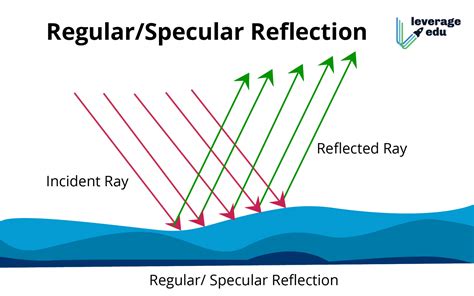 Definition Of Angle Of Reflection In Physics Sayhety