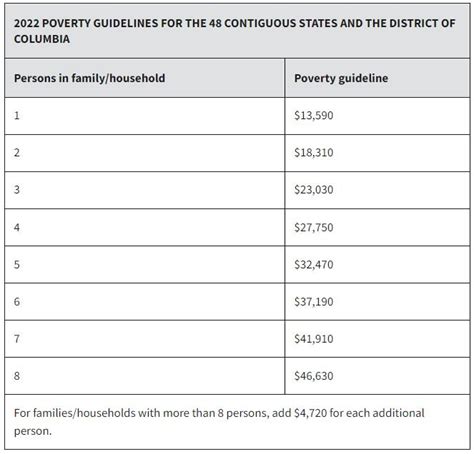 HHS Poverty Guidelines For 2022 Revcare Blog
