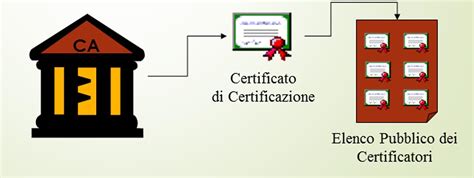 Firma Digitale Che Cosa Sono I Certificati E I Certificatori