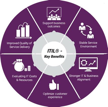 That's why most people stick to a framework when setting up a. ITIL® benefits | ITIL® Training | ITIL 4