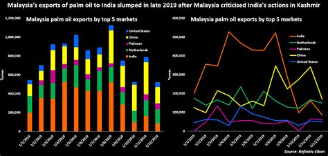 Palm oil comes into its own. Refined palm oil cargoes from Malaysia stuck at Indian ...