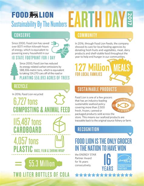 Pt food lion to go associate. Food Lion offers graphic to show sustainability progress ...