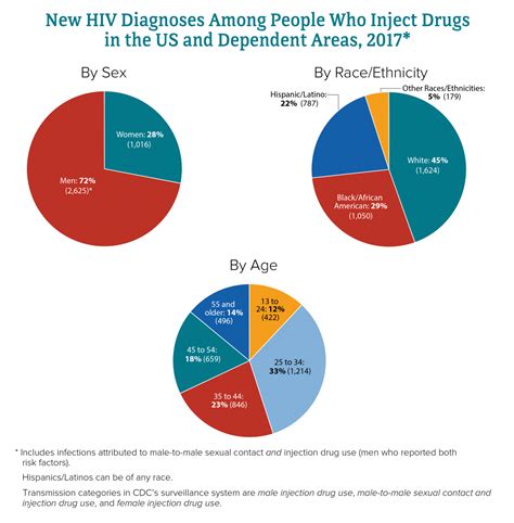 Hiv Among People Who Inject Drugs Hiv By Group Hiv