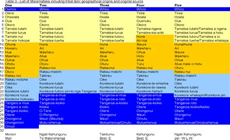 Maramataka The Maori Moon Calendar Semantic Scholar