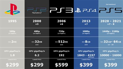 Ps5 Specifications Predictions Release Year Rps5