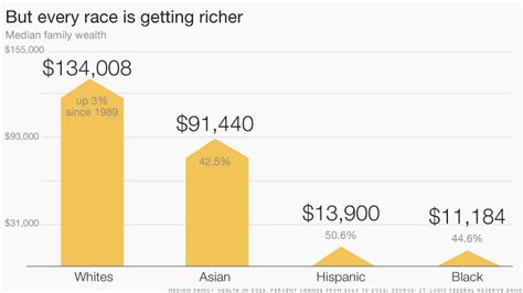 America More Diverse Less Wealthy