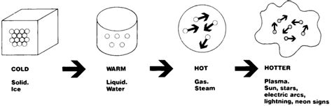 1 The Four States Of Matter Plasma Is Sometimes Referred To As The