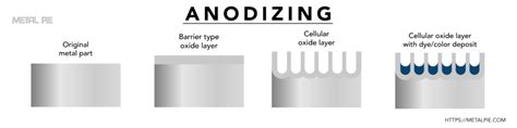 What Is Anodizing Aluminum How To Anodize Aluminum Metal Pie