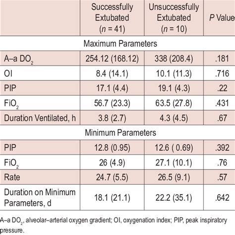 Maximum Oxygenation Indices And Minimal Ventilator Requirements Of