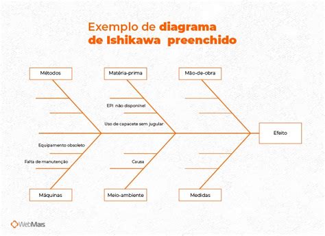 Diagrama De Ishikawa Entenda O Que É E Como Usá lo