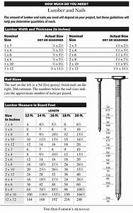 Lumber Dimensions Chart Board Feet The Old Farmer 39 S Almanac