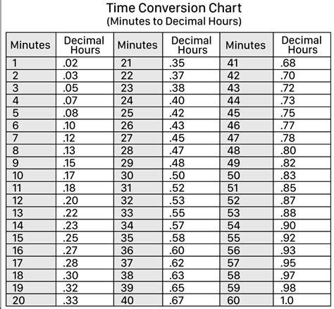 Time Conversion Chart Minutes To Decimal Hours - TIMERWQ