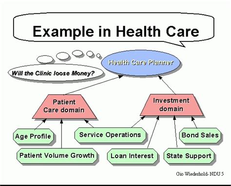 Example in Health Care