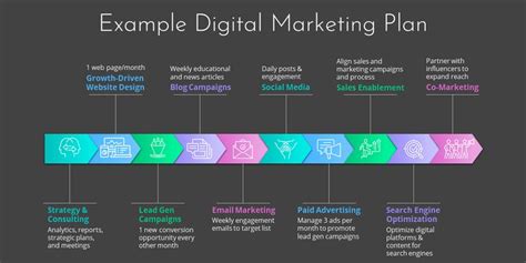 Example Of A Full Digital Marketing Plan Digital Marketing Plan