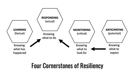 The Four Cornerstones Of Resilience