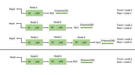 Implementation Of Stack Using Linked List
