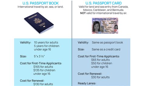 Passport Book Vs Card In Us 2024