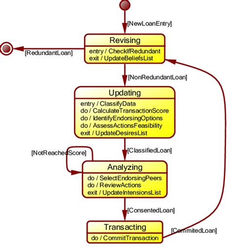 Shows The Uml Statechart Diagram Of The Loan Registration In The