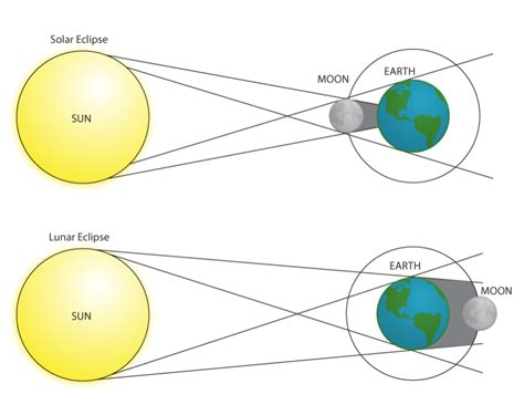 Terjadinya gerhana matahari dan bulan diakibatkan karena pergeseran letak antara bumi, bulan dan matahari. Selain Gerhana Matahari Total, Berikut Peristiwa Astronomi ...