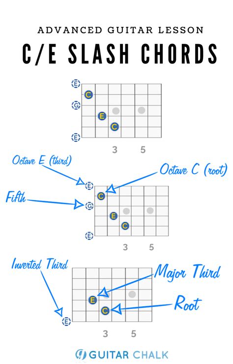 C Chord Guitar Finger Position Guide For Beginners Guitar Chalk