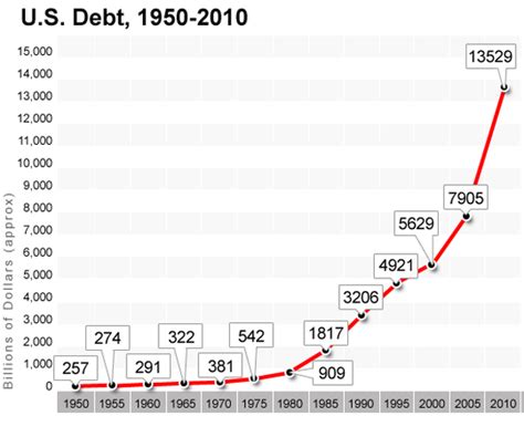 The debt ceiling has been raised often in the united states since it was first implemented. U.S. Debt, 1950-2010 - Facts about the debt - CBS News