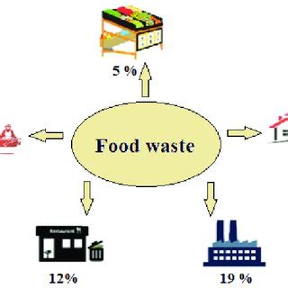 PDF Food Waste Management For Biogas Production In The Context Of