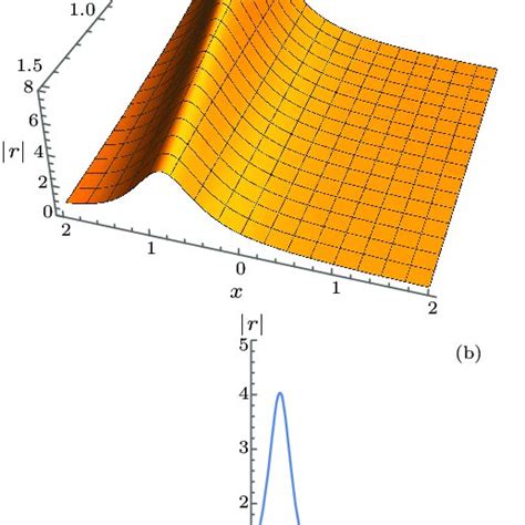 Shape of the two-soliton solution of |í µí± (í µí±¥, í µí±¡)| with í ...