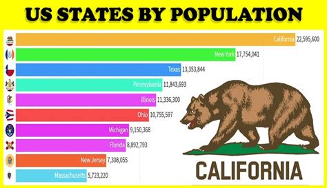 Top 10 Us States By Population 1970 2020 Us States Data