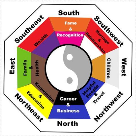 Chart Showing Feng Shui Colors Directions And Aspects Of Life