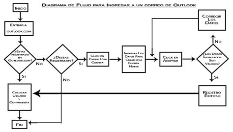 Diagrama De Flujo Panoramico Tutorial Ejemplos Y Uso Images