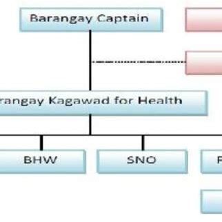 Barangay Organizational Chart Labb By Ag
