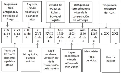 La Historia De La Quimica Linea De Tiempo En Los Avances De La Qu Mica