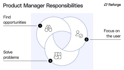 What Does A Product Manager Do Key Roles And Responsibilities — Reforge