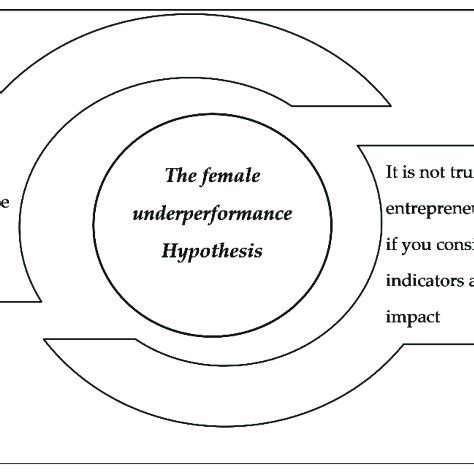 The Academic Debate On The Female Underperformance Hypothesis
