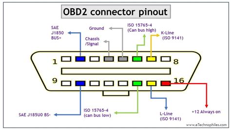 Obd2 Connector Pinout Types And Codesexplained