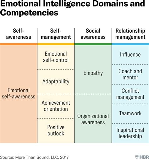 Emotional Intelligence Has 12 Elements Which Do You Need To Work On