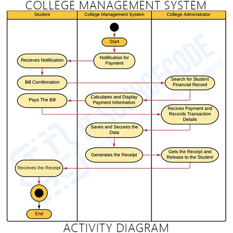 Activity Diagram For College Management System The Activity Diagram Riset