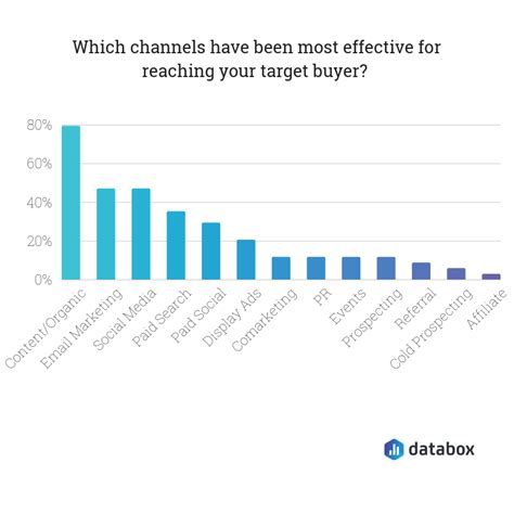 The Most Effective Channels For Reaching Your Target Customer Databox