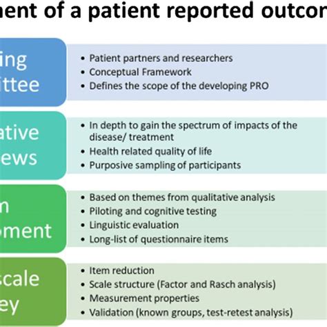 Overview Of Patient Reported Outcome Pro Measures And Download