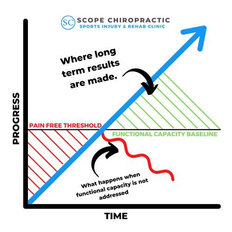Long Term Results Come From Long Term Solutions Scope Chiropractic