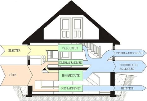 Diagram of house energy efficiency rating with expressive smileys. house - Sankey Diagrams