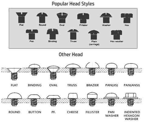 Types Of Bolt Head Designs